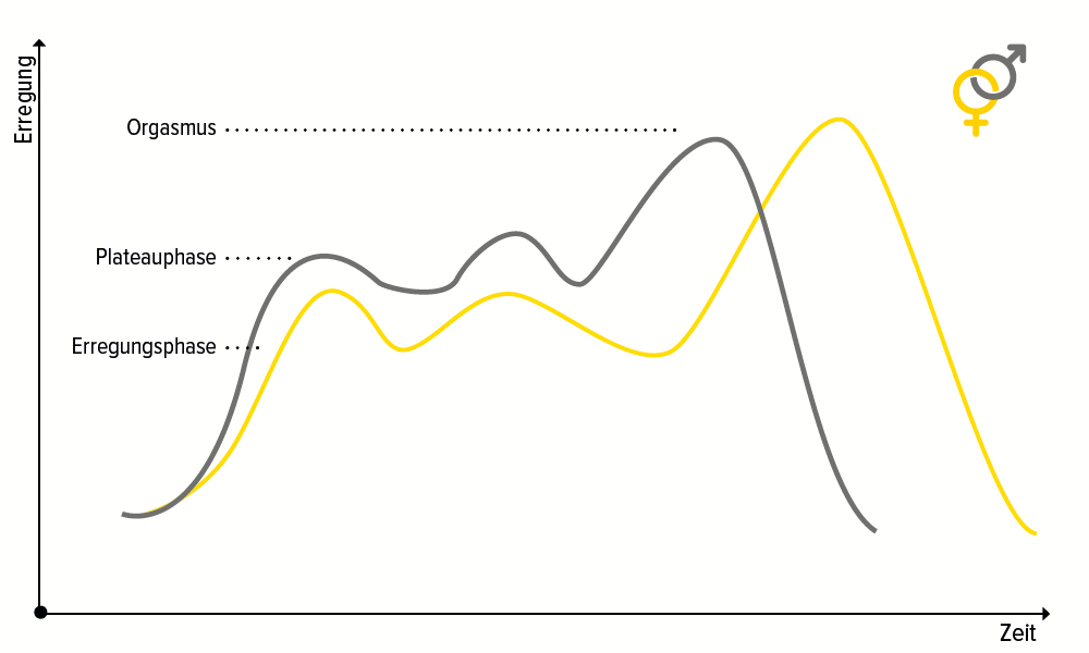 Sexuelle Erregung von Mann und Frau